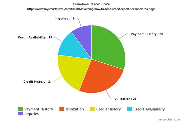 Tenant Credit Score Breakdown