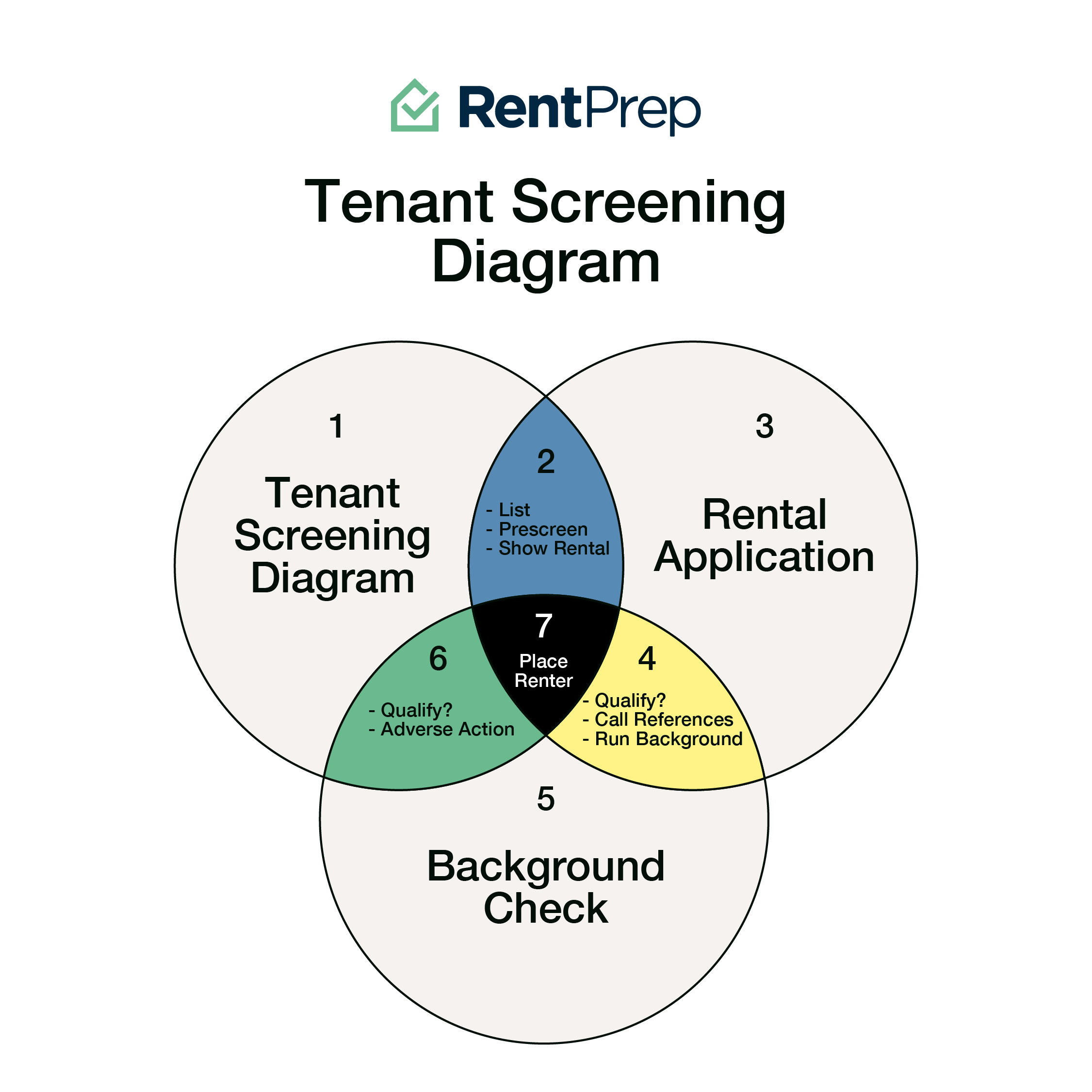 tenant screening process